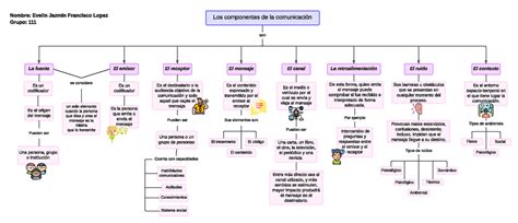 Mapa Conceptual De Los Elementos De La Comunicación Los Componentes De La Comunicación La