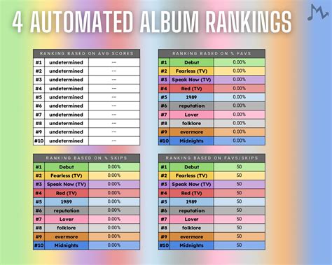 Taylor Swift Song & Album Ranking Spreadsheet (google Sheets, Instant