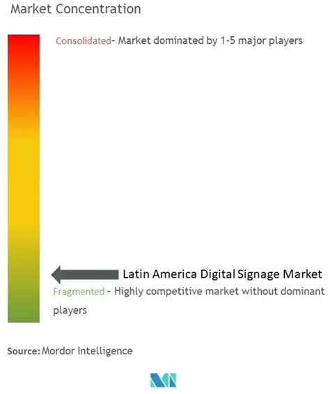 Tamanho do mercado de Digital Signage da América Latina e Análise de