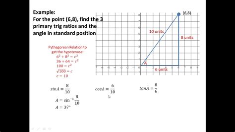 Trigonometry Cartesian Plane