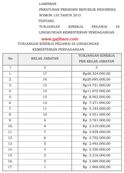 Perpres Tunjangan Kinerja Kementerian Perdagangan Gajibaru