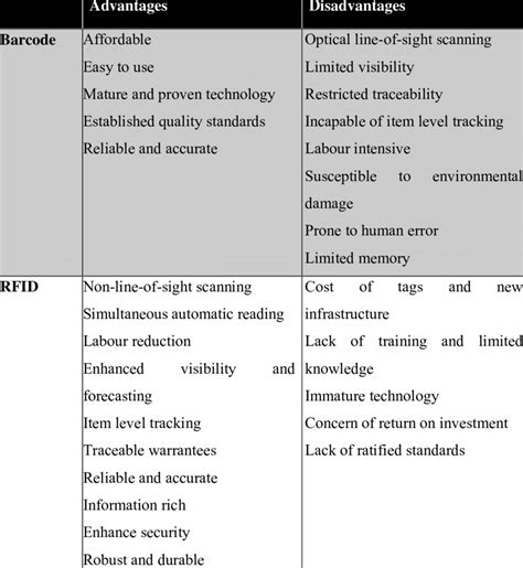 Advantages And Disadvantages Of Barcode Technology And Rfid System Download Table