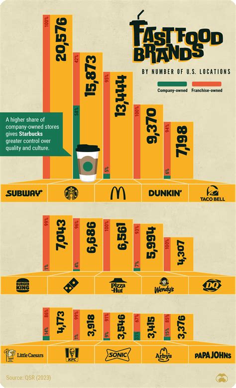 Ranked: Fast Food Brands with the Most U.S. Locations