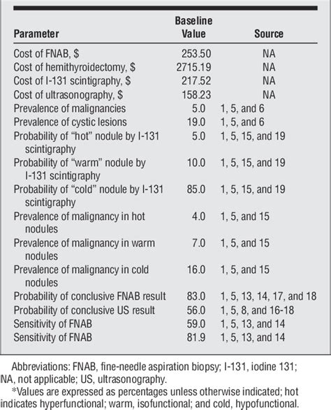 Table 1 From The Cost Effectiveness Of Iodine 131 Scintigraphy Ultrasonography And Fine Needle