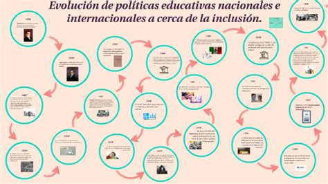 Evolución De Políticas Educativas Nacionales E Internacional By Lyz Galicia On Prezi