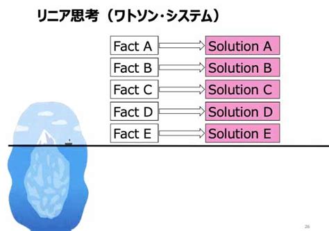 意思決定で重要なのは「正しい問い」を探すこと “答えを出すための議論”が陥りがちな落とし穴 ログミーbiz