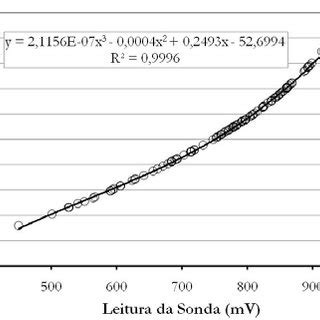 Compara O Entre Os Valores De Umidade Do Solo Obtidos A Equa O