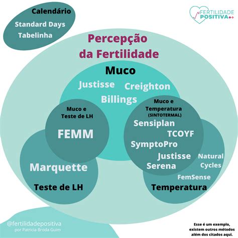 Percepção da Fertilidade x Métodos Naturais Fertilidade Positiva