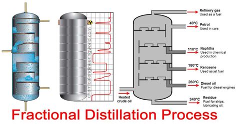 Fractional Distillation Process Chemical Engineering World