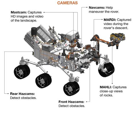 Breakdown Of Curiosity Rover