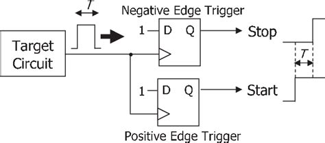 Two D Ffs Of Positive Edge Trigger And Negative Edge Trigger