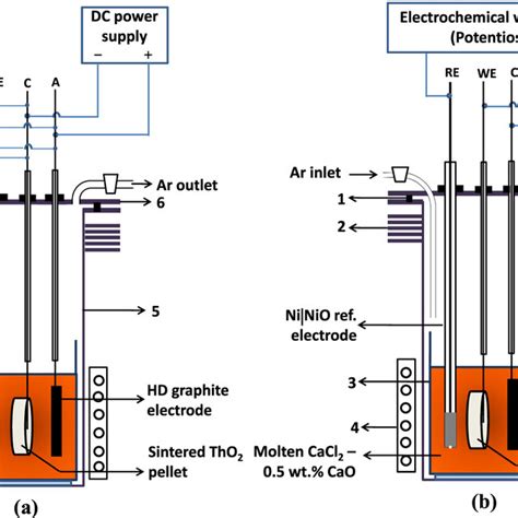 Schematics Of Molten Salt Electrolysis Cells Used In A Ffc Cambridge Download Scientific