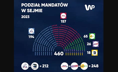 Mamy Wyniki Wybor W Do Sejmu I Senatu Rp Kto Utworzy Rz D Wyniki Sejm