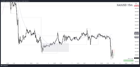 OANDA XAUUSD Chart Image By S1STEMATIC TradingView