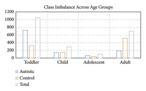 Class Distribution Across The Asd Datasets Download Scientific Diagram