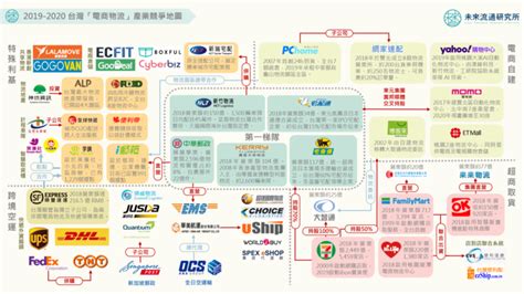 【產業競爭地圖】苦痛的百年發展際遇：電商物流 未來流通研究所｜商業情報資訊站