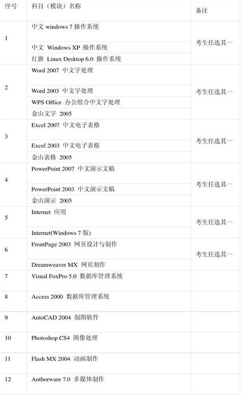 2015年全国专业技术人员计算机应用能力考试模块科目表word文档在线阅读与下载无忧文档