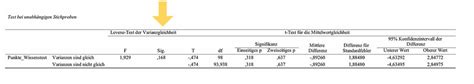 t Test für unabhängige Stichproben in SPSS Grundlagen und Durchführung