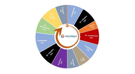 Como Funciona O Ciclo De Estudos Vantagens De Usar