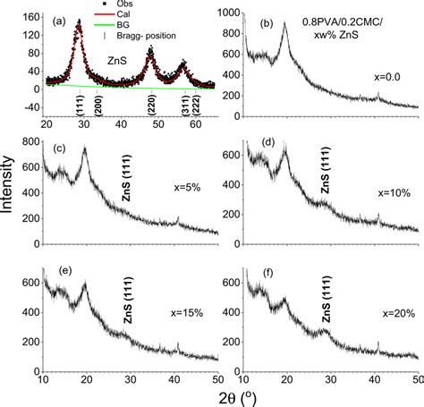 A Rietveld Refinement Of X Ray Diffraction Data For Zns Qds Bf Download Scientific Diagram