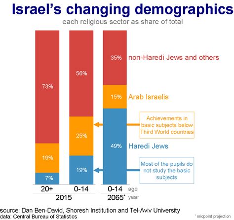 Israel Population 2024 By Ethnicity And Race - Aryn Stephine