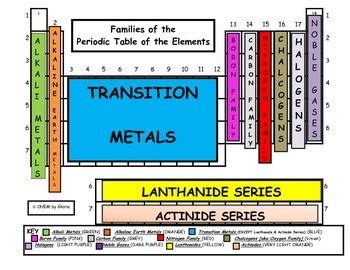 Families of the PERIODIC TABLE by CHEM by Gloria | TpT