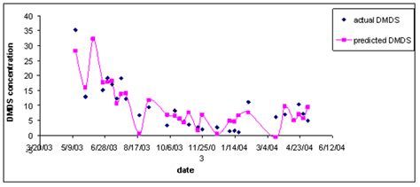 2 Predicted and actual DMDS concentrations from DMDS model (Gabriel et ...