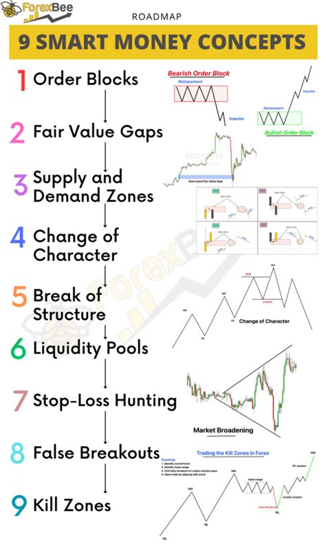 Top Smart Money Concepts In Trading Forexbee