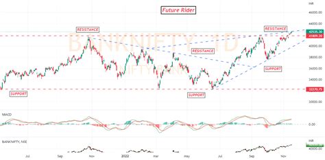 Bank Nifty Support And Resistance Area For Nse Banknifty By Futurerider