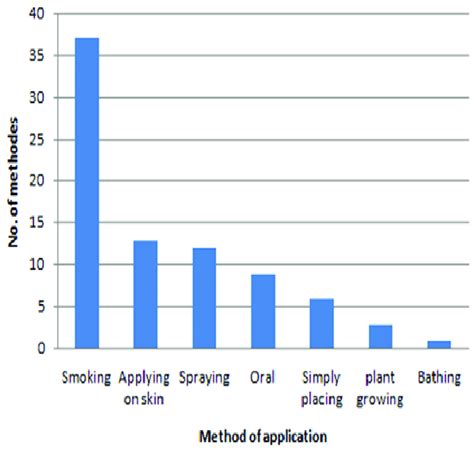 method  application  scientific diagram