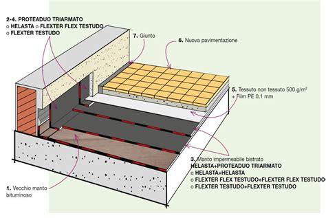 Dettaglio Stratigrafia Impermeabilizzazione Con Membrane Bitume