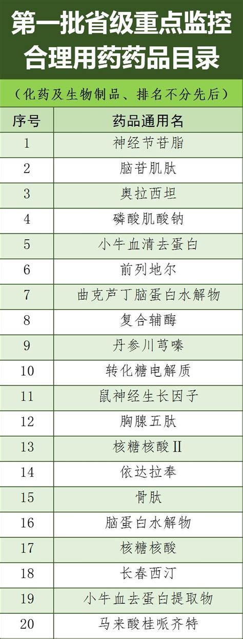 20種！吉林省公布首批省級重點監控合理用藥藥品目錄 每日頭條