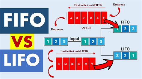 Differences Between Lifo And Fifo Youtube