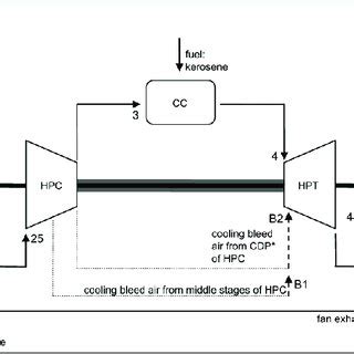 Schematic of CF6 turbofan engine [6] | Download Scientific Diagram