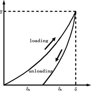 Schematic of the elastic-plastic deformation regime | Download ...