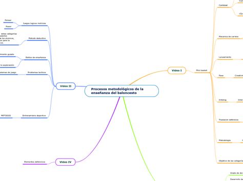 Procesos Metodológicos De La Enseñanza Del Mind Map