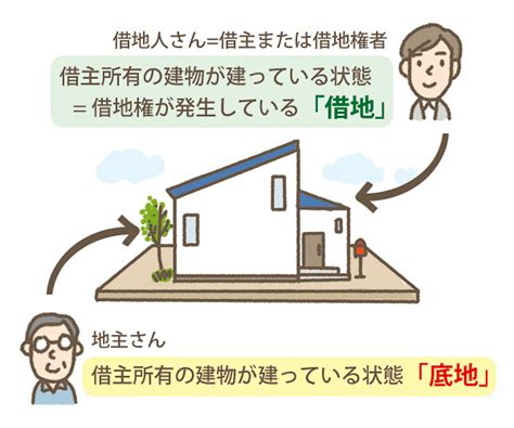 「底地」の意味とは？ 「借地」との違いは？ 底地の売却、買取の相場、底地購入のメリット・デメリットまでわかりやすく解説 住まいのお役立ち記事