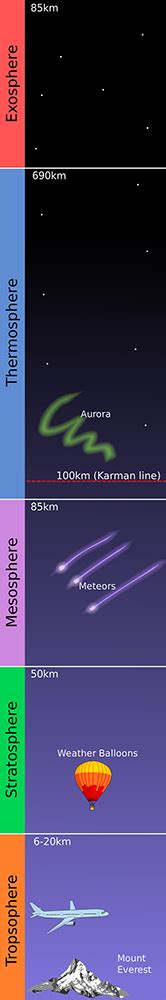 Exosphere Definition Temperature And Characteristics Lesson