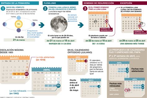 Como Se Calcula La Fecha De Semana Santa De Cada Ano Servicio De