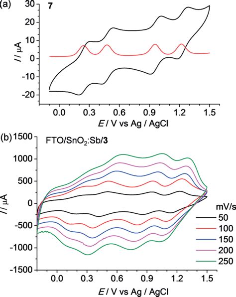 A Shows The Cyclic Voltammogram Cv And Differential Pulse