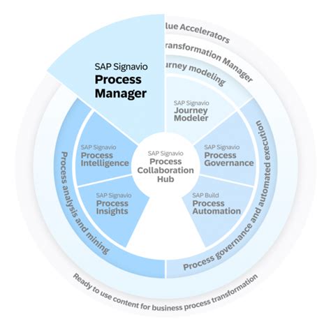 Sap Signavio Process Manager Best Practice Prozessmodellierung