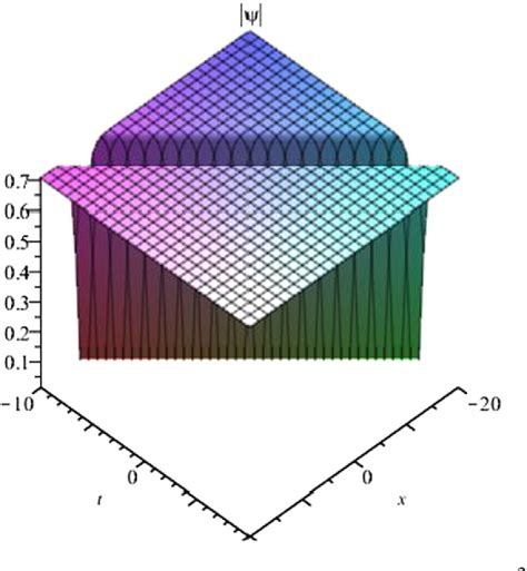 Figure 1 From Optical Solitons For Complex GinzburgLandau Model With