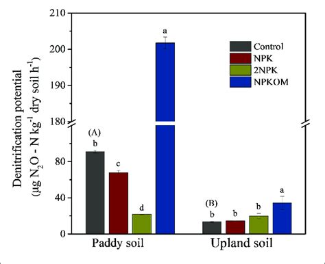 | Soil denitrification potential among different fertilization regimes ...