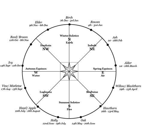 The Celtic Tree Calendar Today EarthWise Earth Consciousness