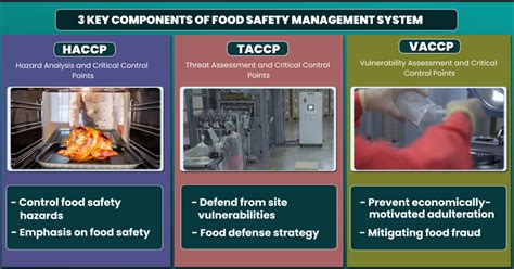 Exploring The Concepts Of Haccp Taccp And Vaccp