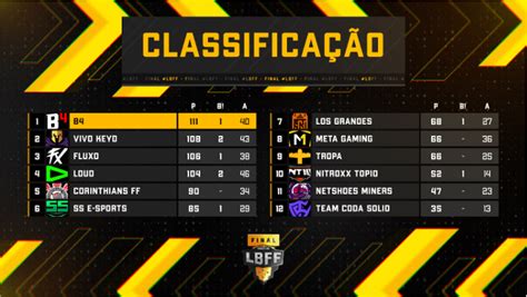 B Esports Win The Brazilian Free Fire League Lbff Dot Esports