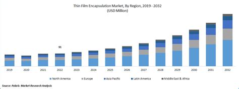 Global Thin Film Encapsulation Tfe Market Size Share Analysis Report