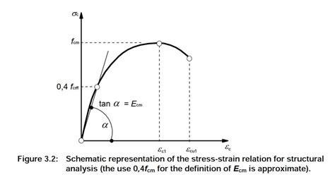 A Step By Step Anatomy Of Concrete Stress Strain Curve 1