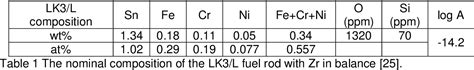 Table 1 From Causes Of Increased Corrosion And Hydrogen Uptake Of