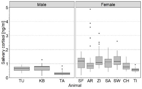 Box Plots Of Salivary Cortisol Levels SACort In Response To Novel